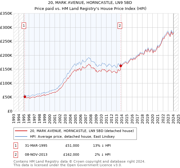 20, MARK AVENUE, HORNCASTLE, LN9 5BD: Price paid vs HM Land Registry's House Price Index