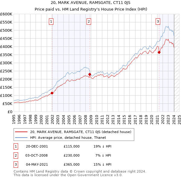20, MARK AVENUE, RAMSGATE, CT11 0JS: Price paid vs HM Land Registry's House Price Index