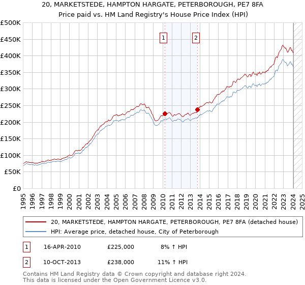 20, MARKETSTEDE, HAMPTON HARGATE, PETERBOROUGH, PE7 8FA: Price paid vs HM Land Registry's House Price Index