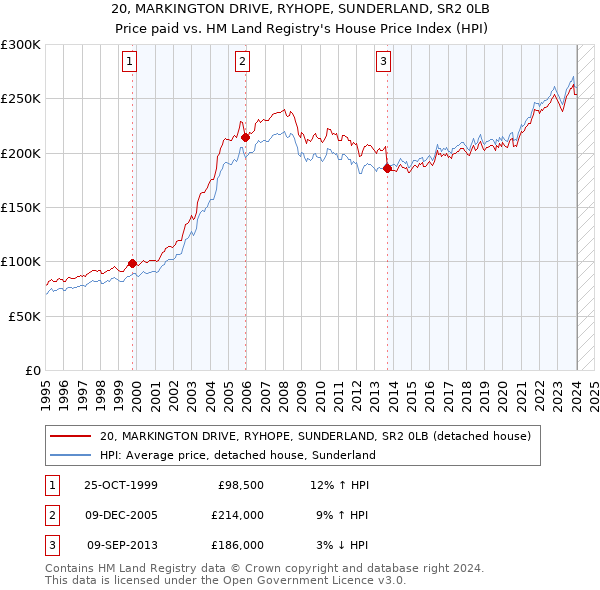 20, MARKINGTON DRIVE, RYHOPE, SUNDERLAND, SR2 0LB: Price paid vs HM Land Registry's House Price Index