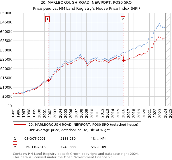 20, MARLBOROUGH ROAD, NEWPORT, PO30 5RQ: Price paid vs HM Land Registry's House Price Index