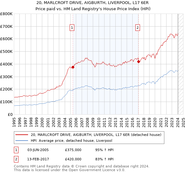 20, MARLCROFT DRIVE, AIGBURTH, LIVERPOOL, L17 6ER: Price paid vs HM Land Registry's House Price Index