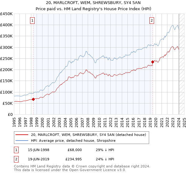 20, MARLCROFT, WEM, SHREWSBURY, SY4 5AN: Price paid vs HM Land Registry's House Price Index