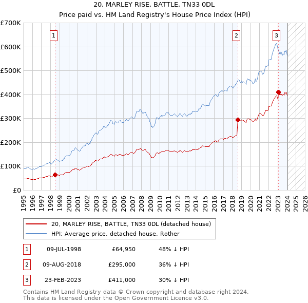 20, MARLEY RISE, BATTLE, TN33 0DL: Price paid vs HM Land Registry's House Price Index