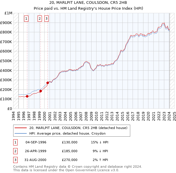 20, MARLPIT LANE, COULSDON, CR5 2HB: Price paid vs HM Land Registry's House Price Index