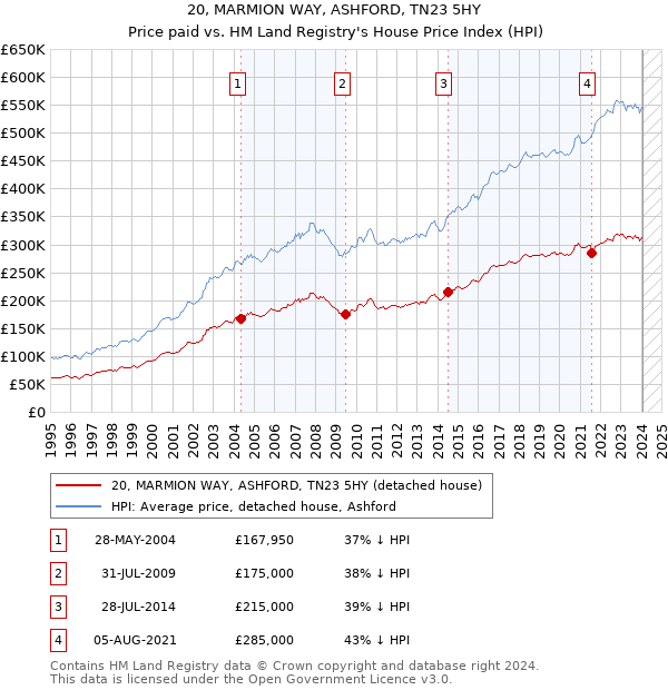 20, MARMION WAY, ASHFORD, TN23 5HY: Price paid vs HM Land Registry's House Price Index