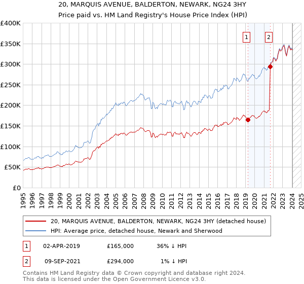 20, MARQUIS AVENUE, BALDERTON, NEWARK, NG24 3HY: Price paid vs HM Land Registry's House Price Index