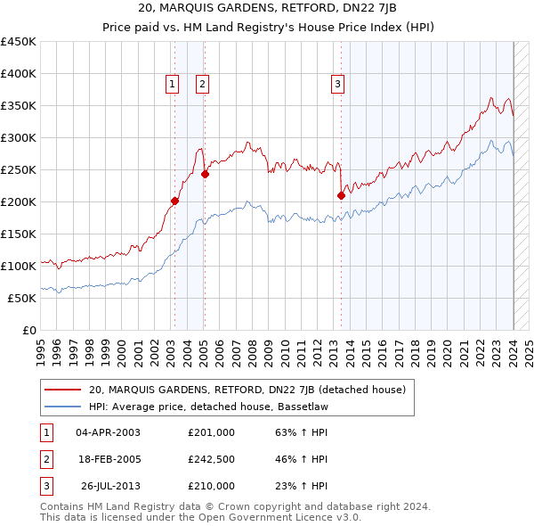 20, MARQUIS GARDENS, RETFORD, DN22 7JB: Price paid vs HM Land Registry's House Price Index