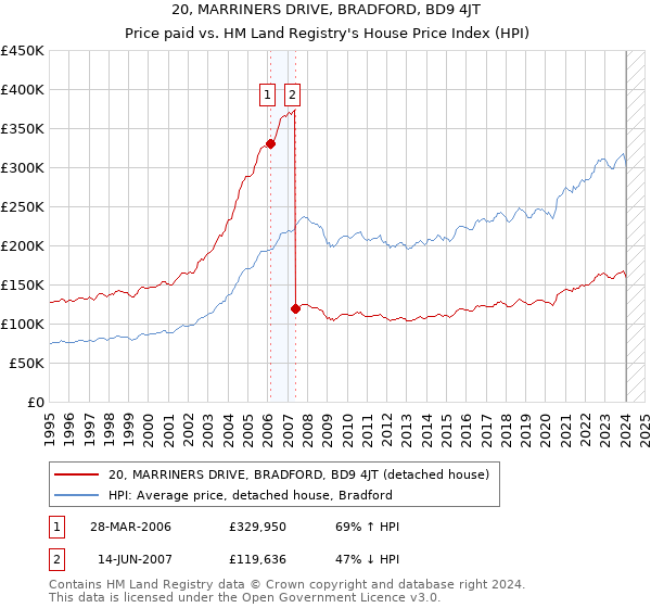 20, MARRINERS DRIVE, BRADFORD, BD9 4JT: Price paid vs HM Land Registry's House Price Index