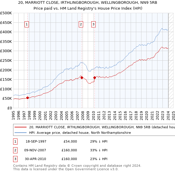 20, MARRIOTT CLOSE, IRTHLINGBOROUGH, WELLINGBOROUGH, NN9 5RB: Price paid vs HM Land Registry's House Price Index