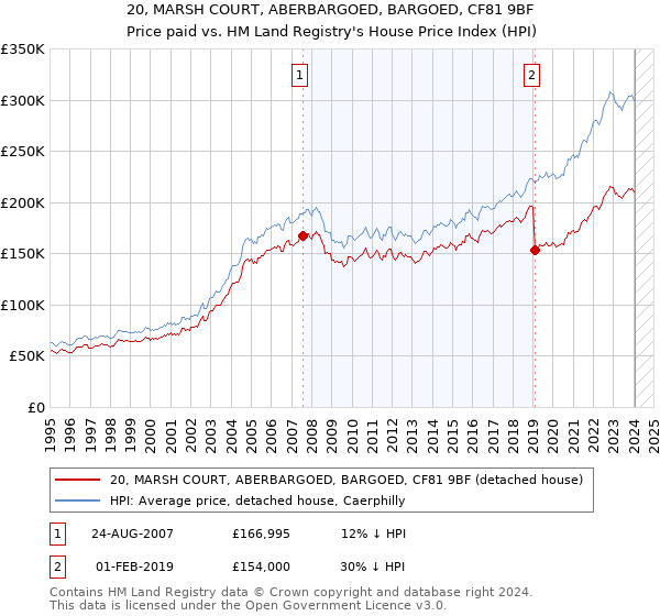 20, MARSH COURT, ABERBARGOED, BARGOED, CF81 9BF: Price paid vs HM Land Registry's House Price Index