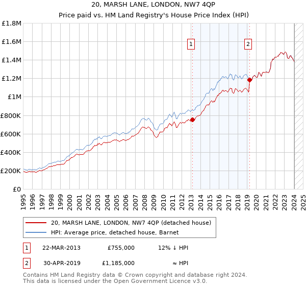 20, MARSH LANE, LONDON, NW7 4QP: Price paid vs HM Land Registry's House Price Index