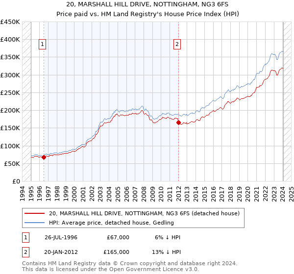 20, MARSHALL HILL DRIVE, NOTTINGHAM, NG3 6FS: Price paid vs HM Land Registry's House Price Index