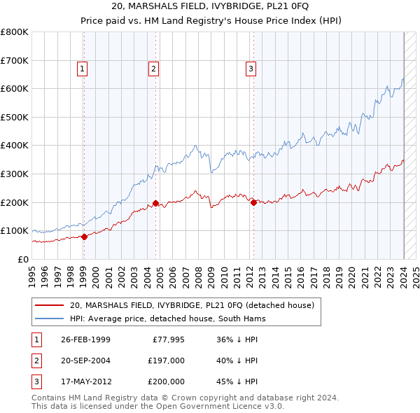 20, MARSHALS FIELD, IVYBRIDGE, PL21 0FQ: Price paid vs HM Land Registry's House Price Index