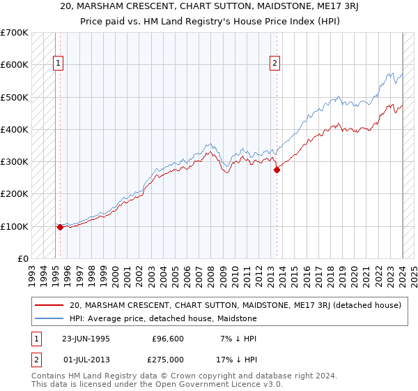 20, MARSHAM CRESCENT, CHART SUTTON, MAIDSTONE, ME17 3RJ: Price paid vs HM Land Registry's House Price Index
