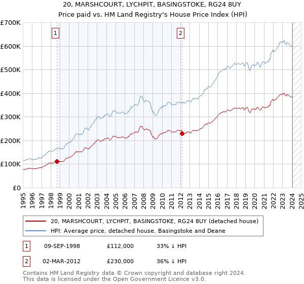 20, MARSHCOURT, LYCHPIT, BASINGSTOKE, RG24 8UY: Price paid vs HM Land Registry's House Price Index