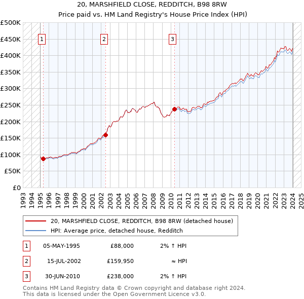 20, MARSHFIELD CLOSE, REDDITCH, B98 8RW: Price paid vs HM Land Registry's House Price Index