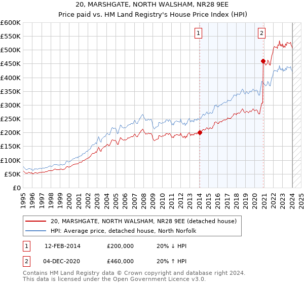 20, MARSHGATE, NORTH WALSHAM, NR28 9EE: Price paid vs HM Land Registry's House Price Index