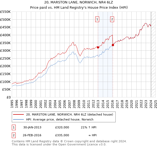 20, MARSTON LANE, NORWICH, NR4 6LZ: Price paid vs HM Land Registry's House Price Index