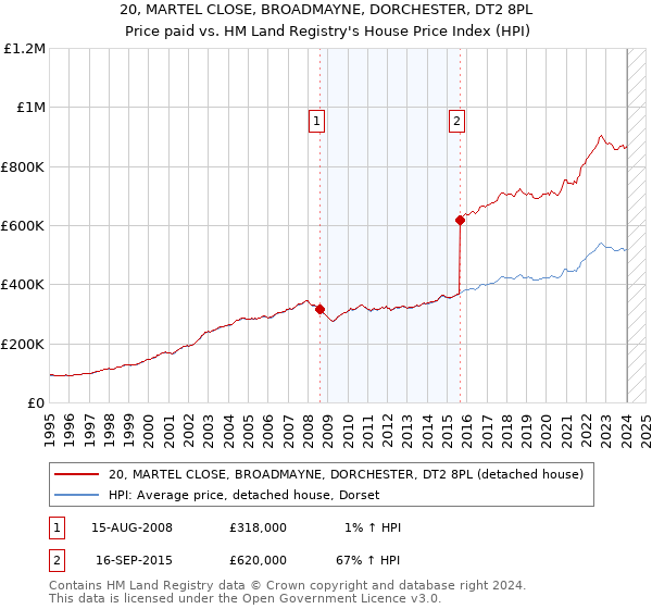 20, MARTEL CLOSE, BROADMAYNE, DORCHESTER, DT2 8PL: Price paid vs HM Land Registry's House Price Index