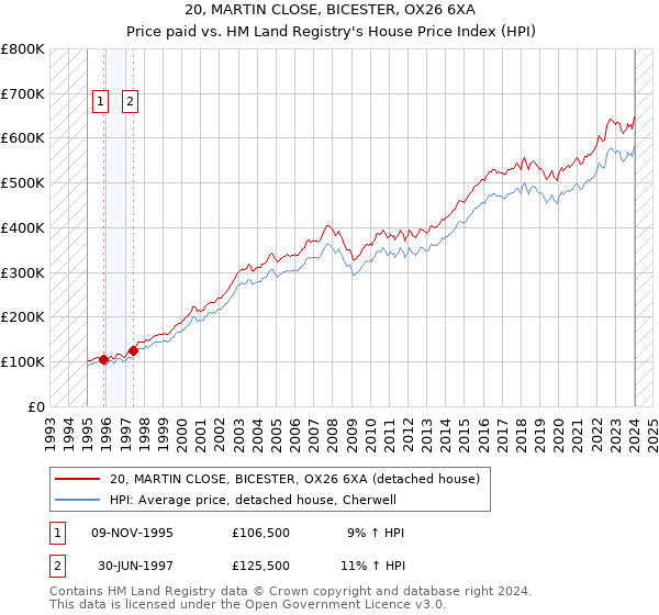 20, MARTIN CLOSE, BICESTER, OX26 6XA: Price paid vs HM Land Registry's House Price Index