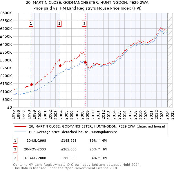 20, MARTIN CLOSE, GODMANCHESTER, HUNTINGDON, PE29 2WA: Price paid vs HM Land Registry's House Price Index