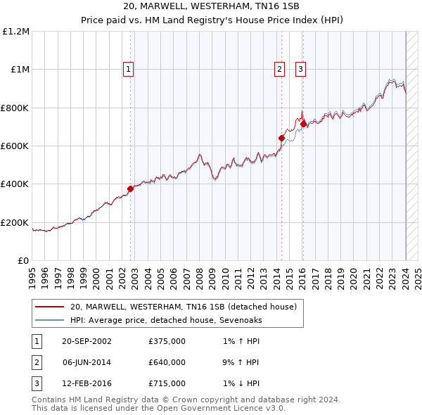 20, MARWELL, WESTERHAM, TN16 1SB: Price paid vs HM Land Registry's House Price Index