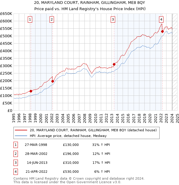 20, MARYLAND COURT, RAINHAM, GILLINGHAM, ME8 8QY: Price paid vs HM Land Registry's House Price Index