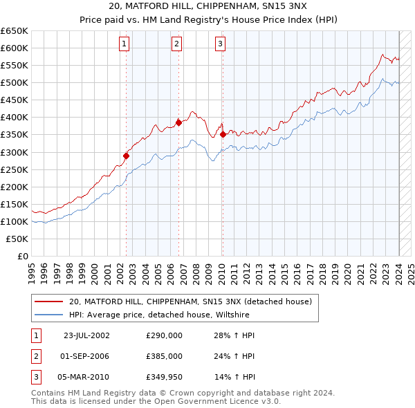 20, MATFORD HILL, CHIPPENHAM, SN15 3NX: Price paid vs HM Land Registry's House Price Index