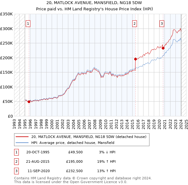 20, MATLOCK AVENUE, MANSFIELD, NG18 5DW: Price paid vs HM Land Registry's House Price Index