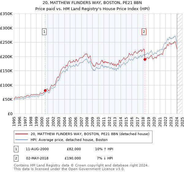20, MATTHEW FLINDERS WAY, BOSTON, PE21 8BN: Price paid vs HM Land Registry's House Price Index