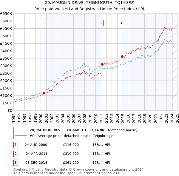 20, MAUDLIN DRIVE, TEIGNMOUTH, TQ14 8RZ: Price paid vs HM Land Registry's House Price Index