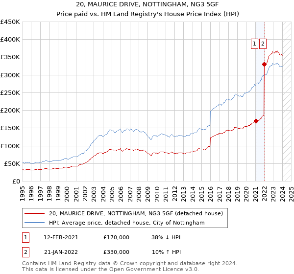 20, MAURICE DRIVE, NOTTINGHAM, NG3 5GF: Price paid vs HM Land Registry's House Price Index