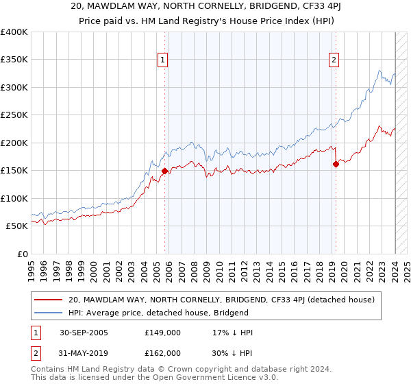 20, MAWDLAM WAY, NORTH CORNELLY, BRIDGEND, CF33 4PJ: Price paid vs HM Land Registry's House Price Index