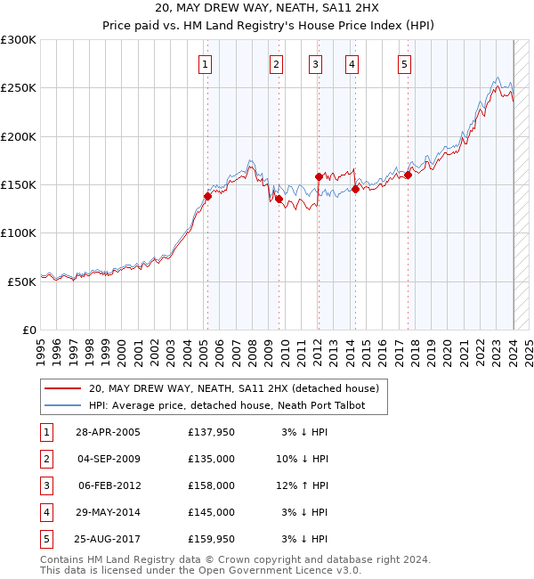 20, MAY DREW WAY, NEATH, SA11 2HX: Price paid vs HM Land Registry's House Price Index