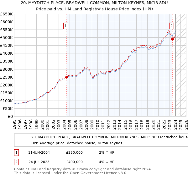 20, MAYDITCH PLACE, BRADWELL COMMON, MILTON KEYNES, MK13 8DU: Price paid vs HM Land Registry's House Price Index