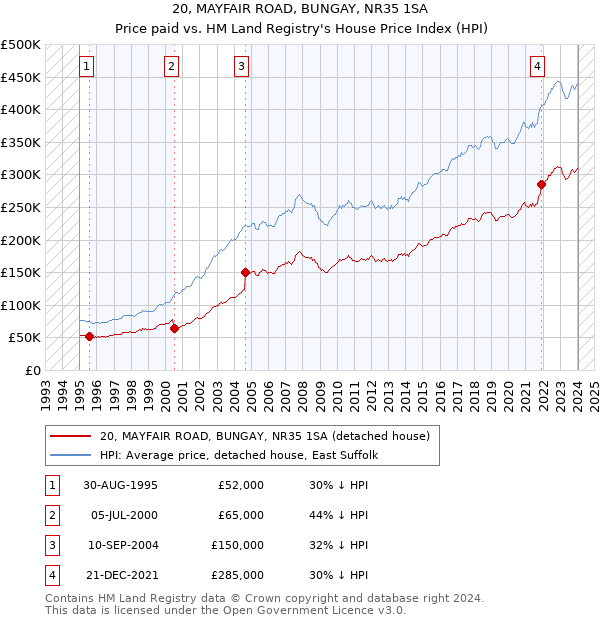 20, MAYFAIR ROAD, BUNGAY, NR35 1SA: Price paid vs HM Land Registry's House Price Index