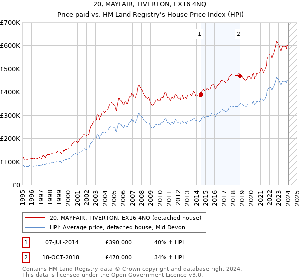 20, MAYFAIR, TIVERTON, EX16 4NQ: Price paid vs HM Land Registry's House Price Index