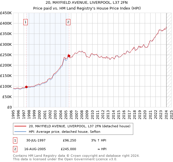 20, MAYFIELD AVENUE, LIVERPOOL, L37 2FN: Price paid vs HM Land Registry's House Price Index