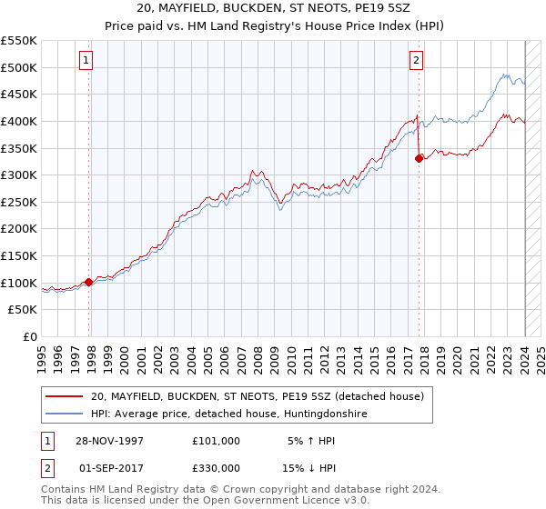 20, MAYFIELD, BUCKDEN, ST NEOTS, PE19 5SZ: Price paid vs HM Land Registry's House Price Index