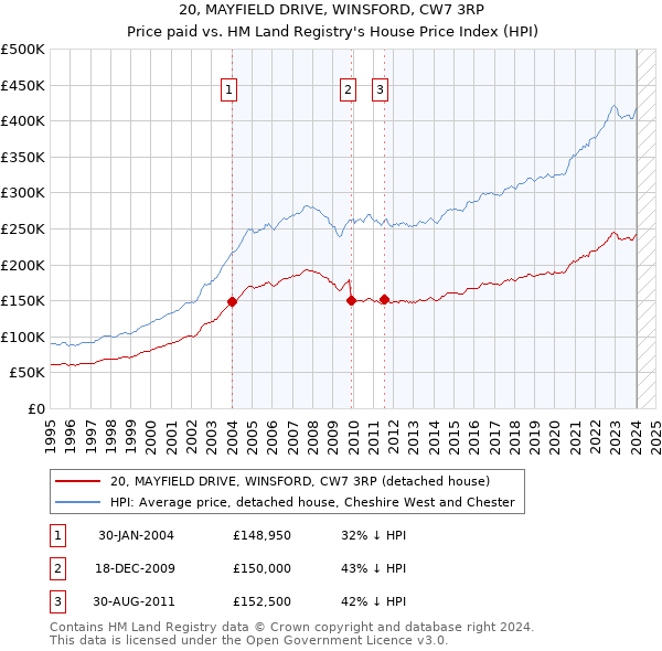 20, MAYFIELD DRIVE, WINSFORD, CW7 3RP: Price paid vs HM Land Registry's House Price Index