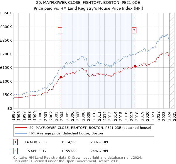 20, MAYFLOWER CLOSE, FISHTOFT, BOSTON, PE21 0DE: Price paid vs HM Land Registry's House Price Index