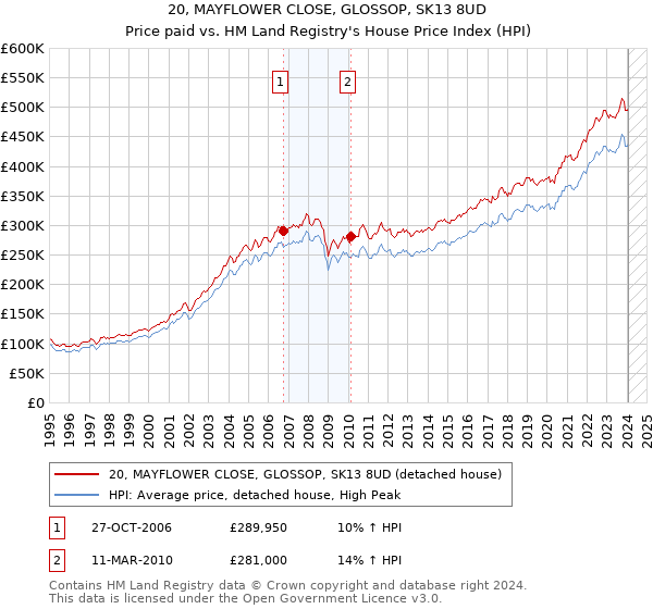 20, MAYFLOWER CLOSE, GLOSSOP, SK13 8UD: Price paid vs HM Land Registry's House Price Index