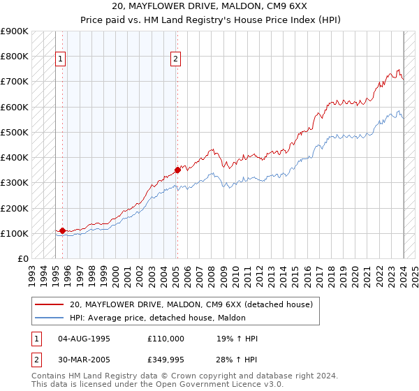 20, MAYFLOWER DRIVE, MALDON, CM9 6XX: Price paid vs HM Land Registry's House Price Index