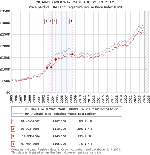 20, MAYFLOWER WAY, MABLETHORPE, LN12 1EY: Price paid vs HM Land Registry's House Price Index