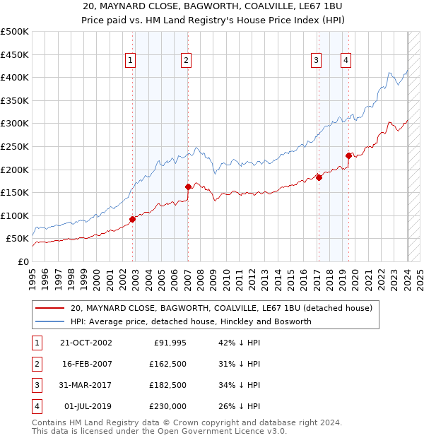 20, MAYNARD CLOSE, BAGWORTH, COALVILLE, LE67 1BU: Price paid vs HM Land Registry's House Price Index