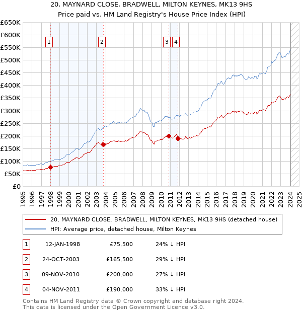 20, MAYNARD CLOSE, BRADWELL, MILTON KEYNES, MK13 9HS: Price paid vs HM Land Registry's House Price Index