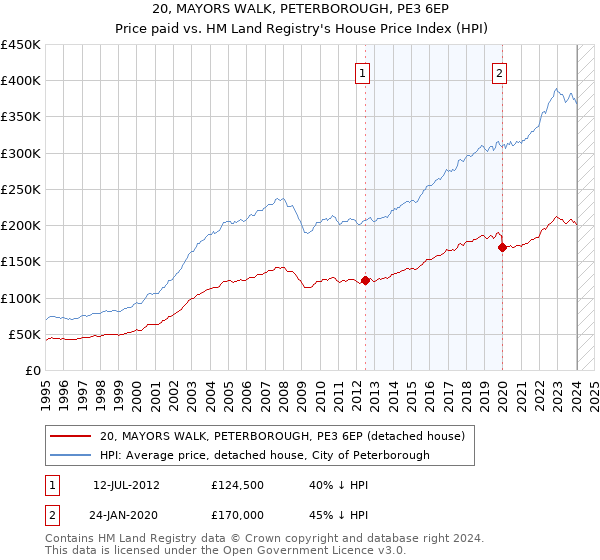 20, MAYORS WALK, PETERBOROUGH, PE3 6EP: Price paid vs HM Land Registry's House Price Index