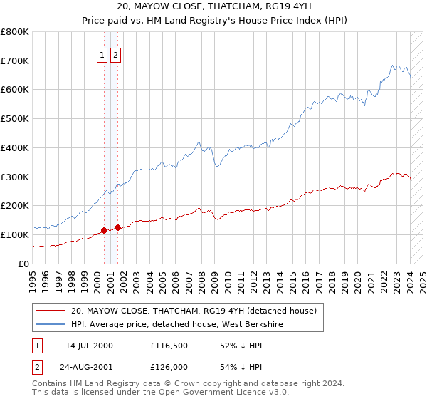20, MAYOW CLOSE, THATCHAM, RG19 4YH: Price paid vs HM Land Registry's House Price Index
