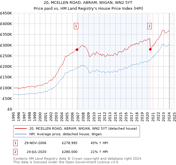 20, MCELLEN ROAD, ABRAM, WIGAN, WN2 5YT: Price paid vs HM Land Registry's House Price Index